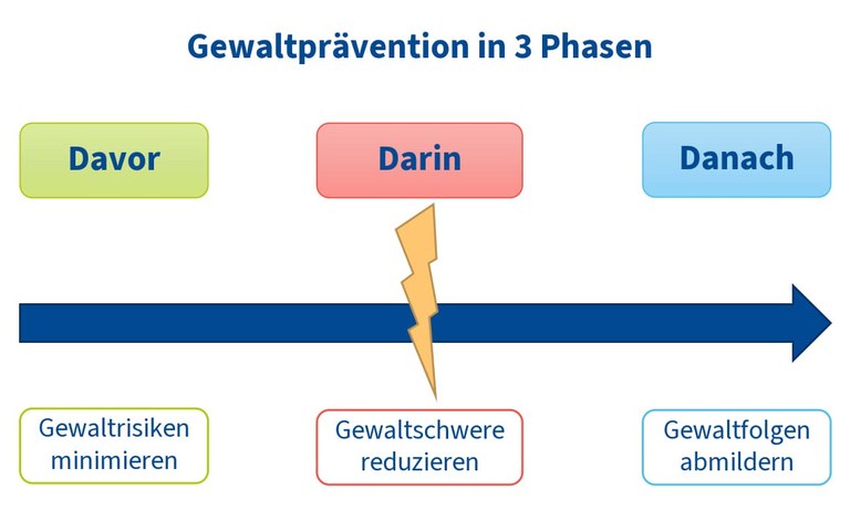 Gewaltprävention in drei Phasen