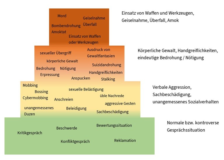Grundverständnis von Gewalt