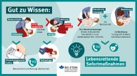 Lebensrettende Sofortmaßnahmen Beim Auffinden einer bewusstlosen Person ist es entscheidend, die richtige Vorgehensweise zu befolgen. Wann haben Sie Ihre Beschäftigten das letzte Mal über die lebensrettenden Sofortmaßnahmen informiert? Auf unserer Grafik erkennen Ihre Mitarbeiter, wie sie in einer kritischen Situation agieren sollten: An erster Stelle wird die Atmung überprüft, um das weitere Vorgehen entsprechend anzupassen: Wenn die Person normal atmet, können Wunden versorgt und die Person in die stabile Seitenlage gebracht werden. Falls jedoch keine Atmung festgestellt wird, ist schnelles Handeln erforderlich. In diesem Fall sollte sofort ein Notruf abgesetzt werden und anschließend die Person abwechselnd mit Herzdruckmassage und Beatmung versorgt werden. In den folgenden Beiträgen werden wir erläutern, wie die Herzdruckmassage und die Beatmung korrekt durchgeführt werden.