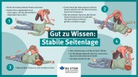 Stabile Seitenlage Wenn Atmung und Puls vorhanden sind und keine Blutungen zu behandeln sind, sollte die Person in die stabile Seitenlage gebracht werden. So wird sichergestellt, dass die Atemwege frei bleiben. In unserer Grafik erklären wir dir Schritt für Schritt, wie die stabile Seitenlage funktioniert und was du beachten solltest.