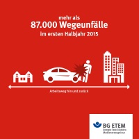 Mehr als 87.000 Berufstätige sind im
ersten Halbjahr 2015 auf dem Weg zur
Arbeit oder zurück verunglückt. Wichtig ist, einen Wegeunfall unverzüglich dem Arbeitgeber zu melden und einen Durchgangsarzt aufzusuchen! https://www.bgetem.de/unfall-berufskrankheit/was-tun-bei-arbeitsunfall/durchgangsarzt