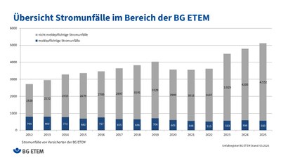 Stromunfälle im Bereich der BG ETEM