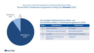Stromunfälle nach Art der elektrotechnischen Qualifikation