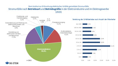 Stromunfälle nach Betriebsart