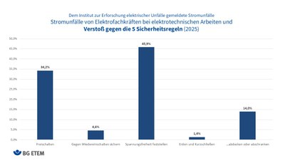 Stromunfälle Verstoß gegen die 5 Sicherheitsregeln