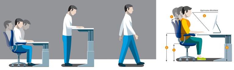 Arbeitsplatzgestaltung Büro Das Bild links verdeutlicht das dynamische – also das bewegte – Sitzen und zeigt dazu eine sitzende Person in unterschiedlichen Positionen in Bezug auf die Rückenlehne. Besser als dauerhaftes Sitzen ist der Wechsel zwischen sitzen (links), stehen (mittig) und gehen (rechts).