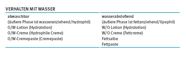 Verhalten mit Wasser