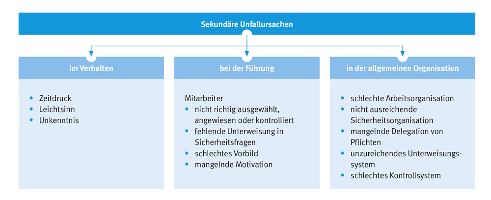 Sekundäre Unfallursachen