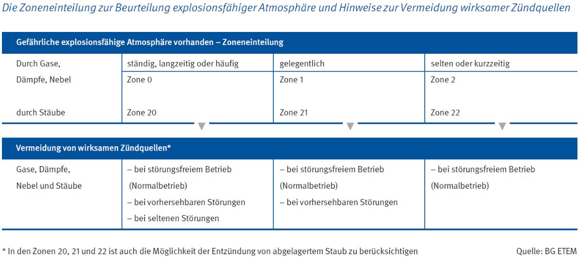 Zoneneinteilung Ex-Schutz